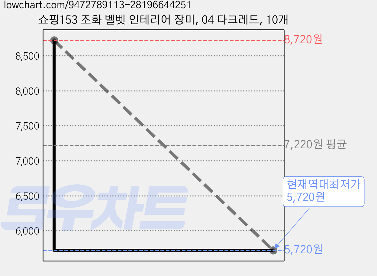 쇼핑153 조화 벨벳 인테리어 장미, 04 다크레드, 10개 가격 변동 차트, 현재가 5,720원, 역대최저가
