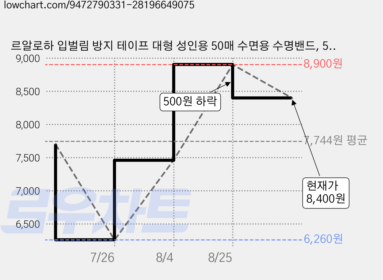 르알로하 입벌림 방지 테이프 대형 성인용 50매 수면용 수명밴드, 50개 가격 변동 차트, 현재가 8,400원, 관측 최저가 6,260원