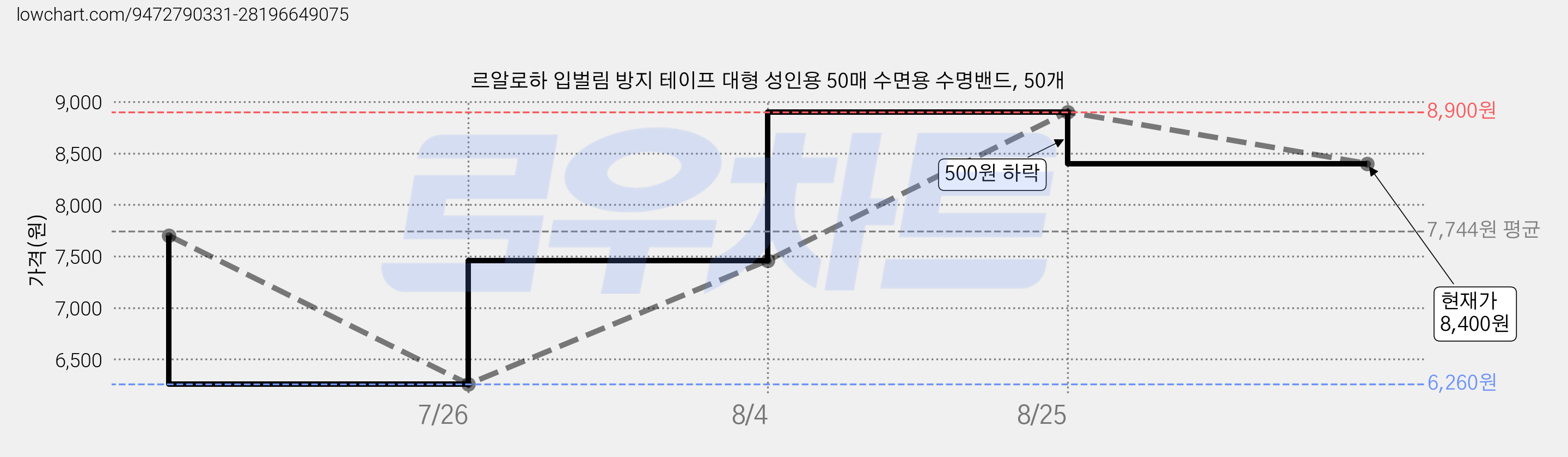 르알로하 입벌림 방지 테이프 대형 성인용 50매 수면용 수명밴드, 50개 가격 변동 차트, 현재가 8,400원, 관측 최저가 6,260원