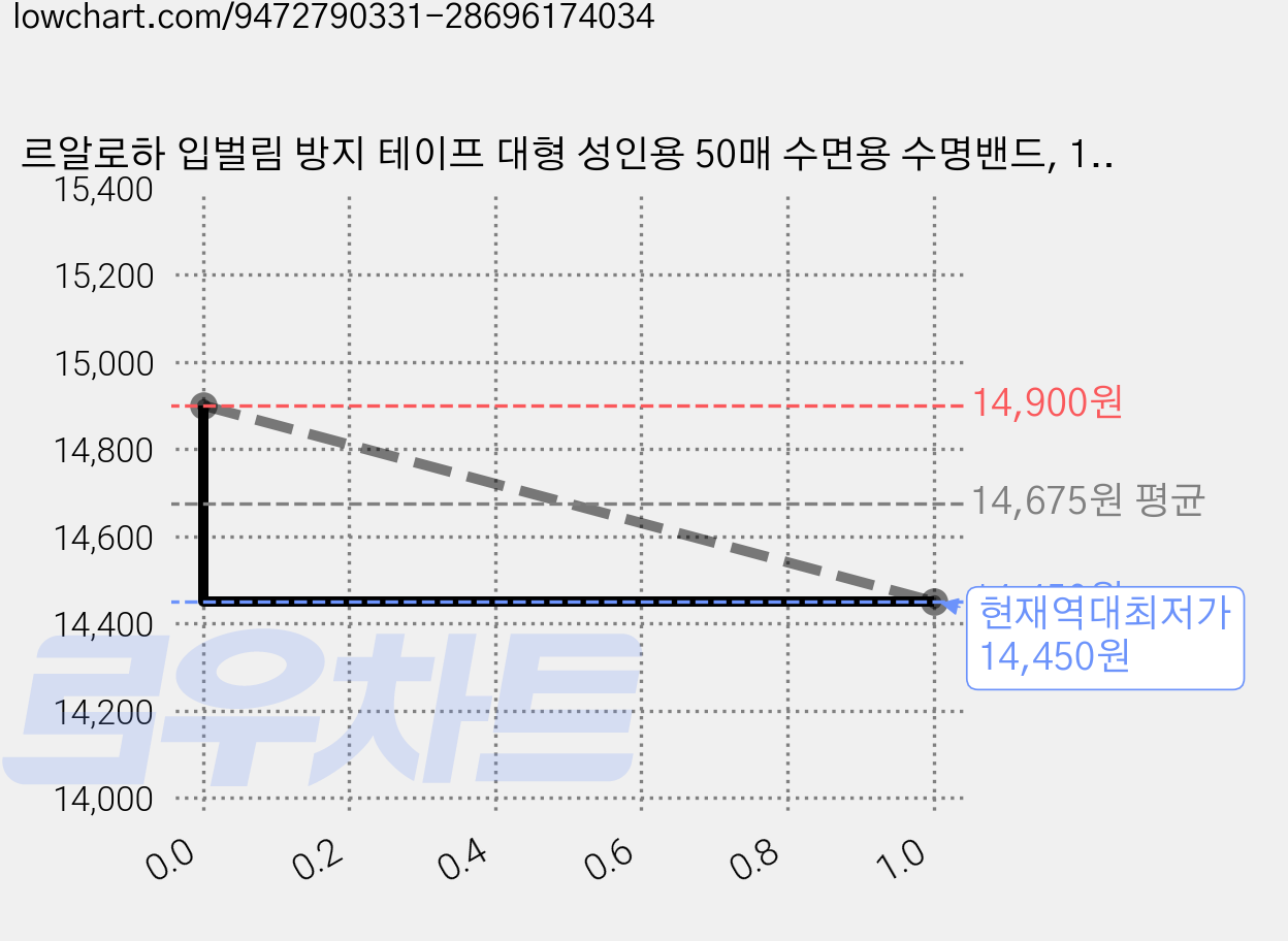르알로하 입벌림 방지 테이프 대형 성인용 50매 수면용 수명밴드, 100개 가격 변동 차트, 현재가 14,450원, 역대최저가