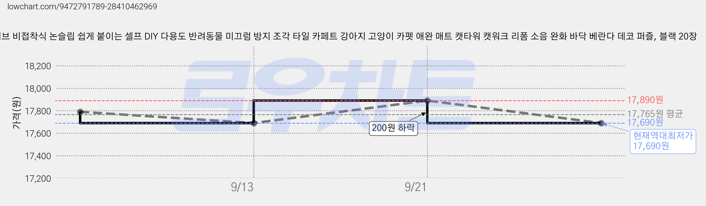 륀레브 비접착식 논슬립 쉽게 붙이는 셀프 DIY 다용도 반려동물 미끄럼 방지 조각 타일 카페트 강아지 고양이 카펫 애완 매트 캣타워 캣워크 리폼 소음 완화 바닥 베란다 데코 퍼즐, 블랙 20장 가격 변동 차트, 현재가 17,690원, 역대최저가