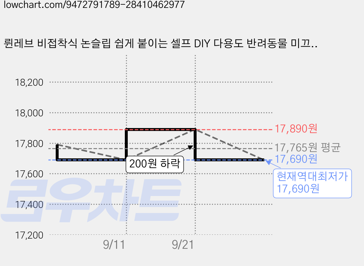 륀레브 비접착식 논슬립 쉽게 붙이는 셀프 DIY 다용도 반려동물 미끄럼 방지 조각 타일 카페트 강아지 고양이 카펫 애완 매트 캣타워 캣워크 리폼 소음 완화 바닥 베란다 데코 퍼즐, 아이보리 크림 20장 가격 변동 차트, 현재가 17,690원, 역대최저가