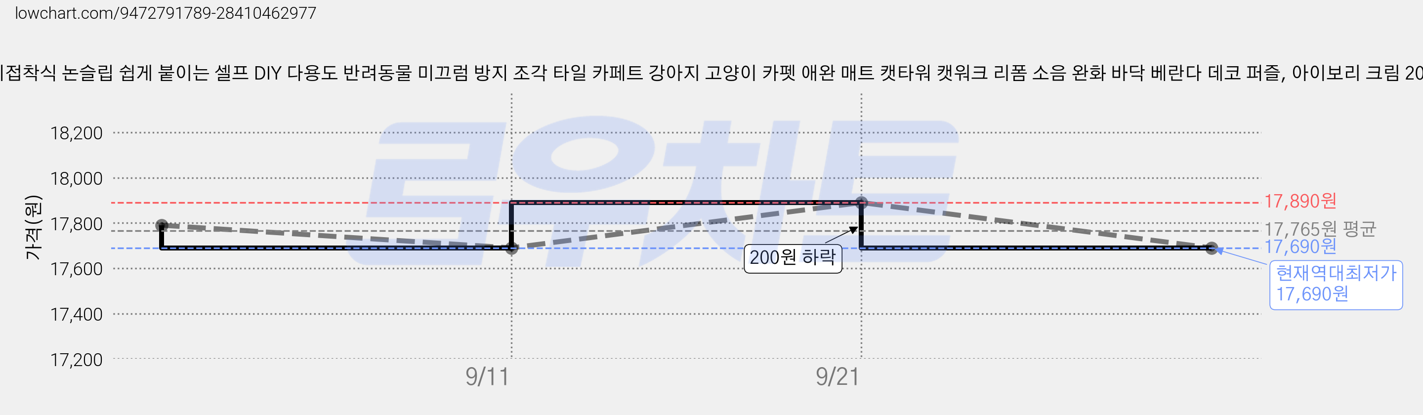 륀레브 비접착식 논슬립 쉽게 붙이는 셀프 DIY 다용도 반려동물 미끄럼 방지 조각 타일 카페트 강아지 고양이 카펫 애완 매트 캣타워 캣워크 리폼 소음 완화 바닥 베란다 데코 퍼즐, 아이보리 크림 20장 가격 변동 차트, 현재가 17,690원, 역대최저가