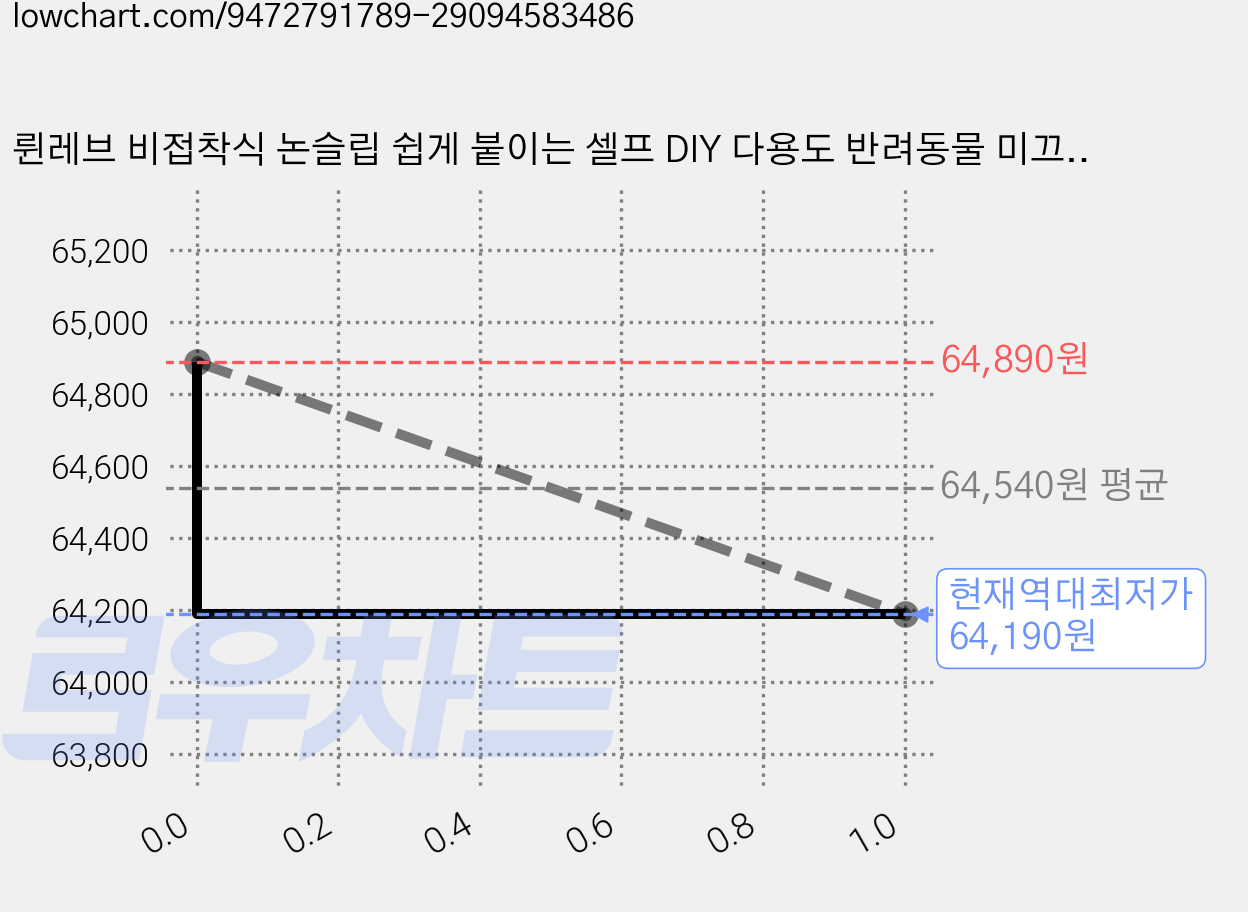 륀레브 비접착식 논슬립 쉽게 붙이는 셀프 DIY 다용도 반려동물 미끄럼 방지 조각 타일 카페트 강아지 고양이 카펫 애완 매트 캣타워 캣워크 리폼 소음 완화 바닥 베란다 데코 퍼즐, 카멜 베이지 20장 가격 변동 차트, 현재가 64,190원, 역대최저가
