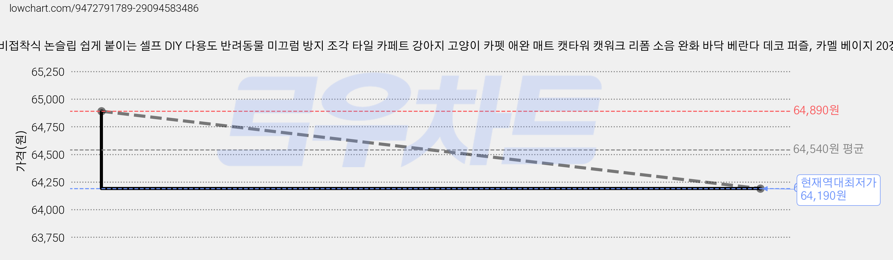 륀레브 비접착식 논슬립 쉽게 붙이는 셀프 DIY 다용도 반려동물 미끄럼 방지 조각 타일 카페트 강아지 고양이 카펫 애완 매트 캣타워 캣워크 리폼 소음 완화 바닥 베란다 데코 퍼즐, 카멜 베이지 20장 가격 변동 차트, 현재가 64,190원, 역대최저가