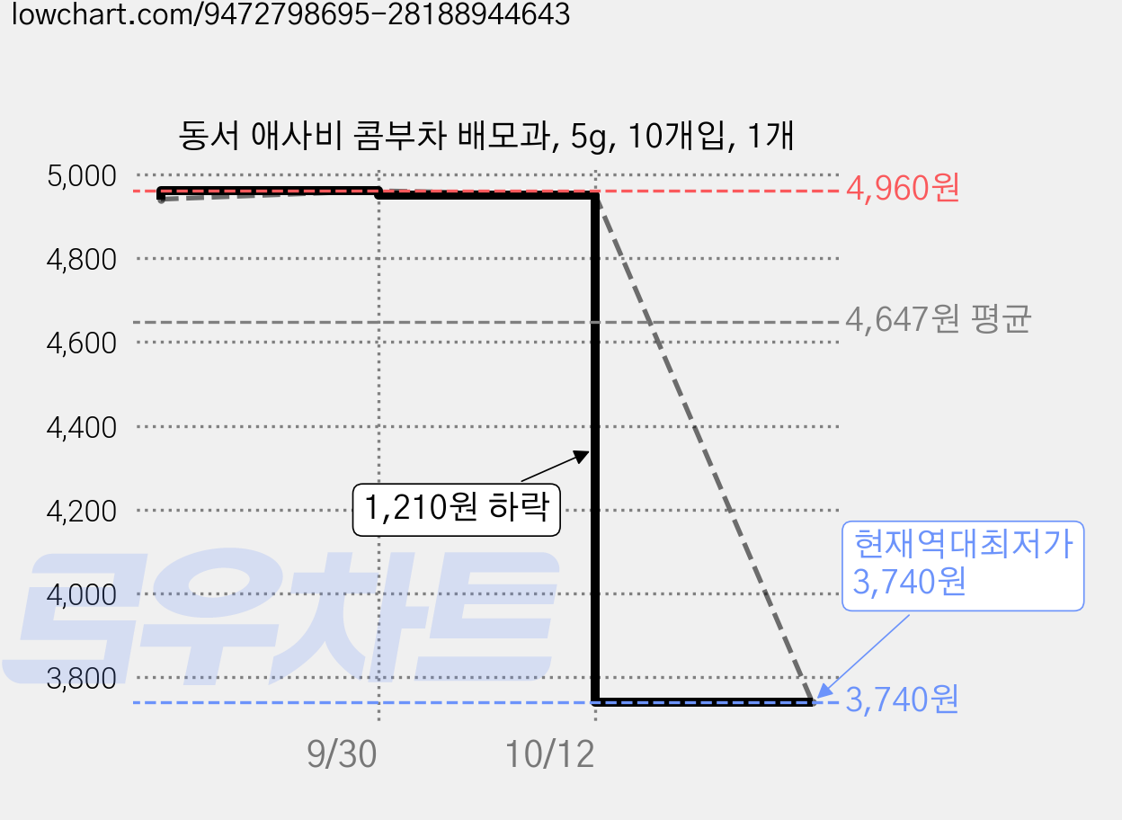 동서 애사비 콤부차 배모과, 5g, 10개입, 1개 가격 변동 차트, 현재가 3,740원, 역대최저가