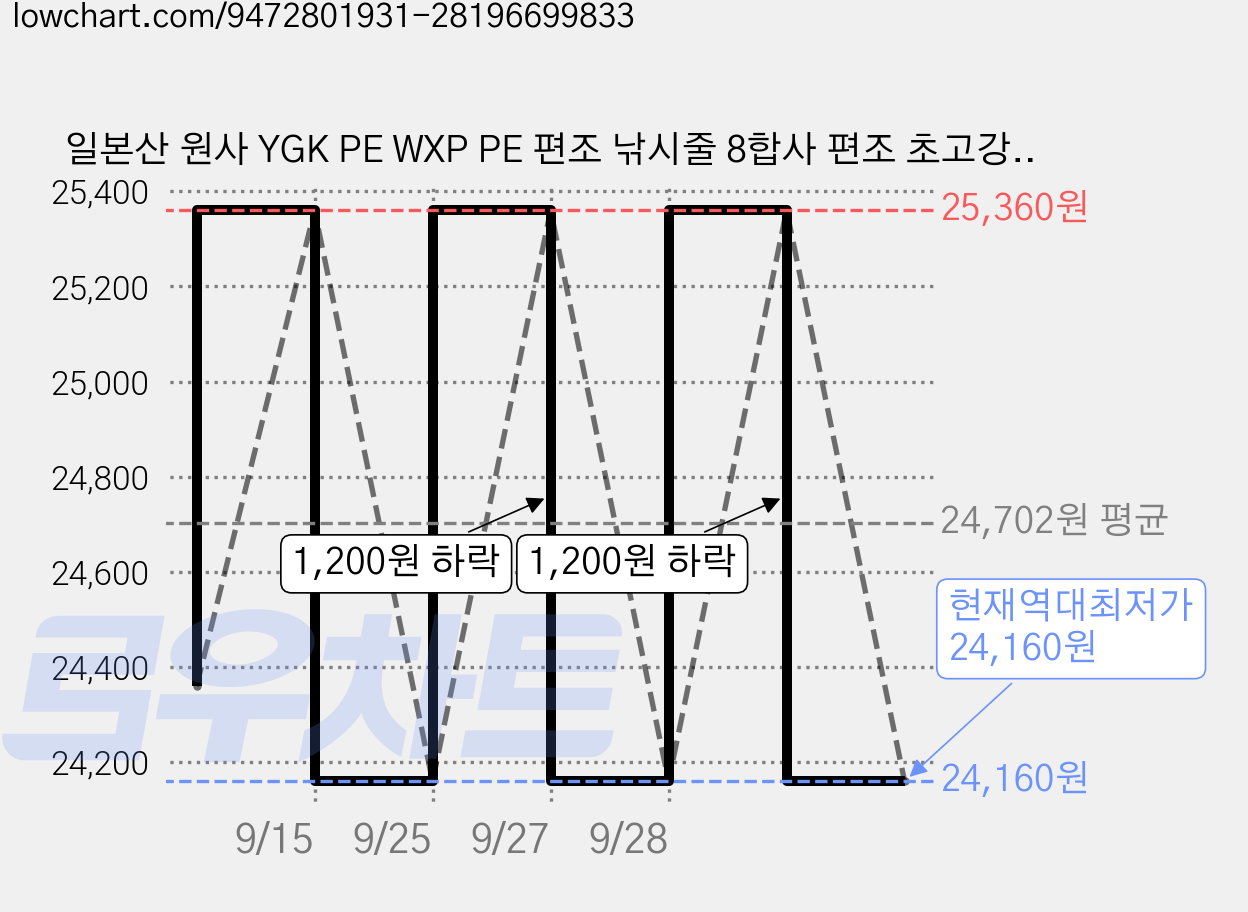 일본산 원사 YGK PE WXP PE 편조 낚시줄 8합사 편조 초고강도 내마모성 우수 및 끊어짐 방지 던지기 시 부드러운 감성 정품 해양 낚시용 줄 루어 낚시용 줄, 1개, 8합사300m 가격 변동 차트, 현재가 24,160원, 역대최저가