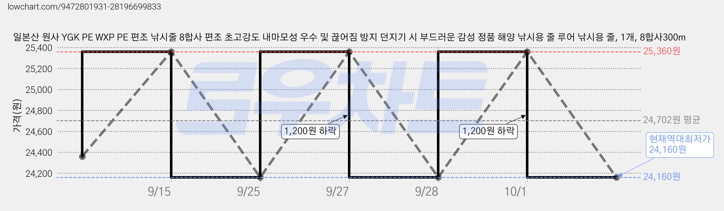 일본산 원사 YGK PE WXP PE 편조 낚시줄 8합사 편조 초고강도 내마모성 우수 및 끊어짐 방지 던지기 시 부드러운 감성 정품 해양 낚시용 줄 루어 낚시용 줄, 1개, 8합사300m 가격 변동 차트, 현재가 24,160원, 역대최저가