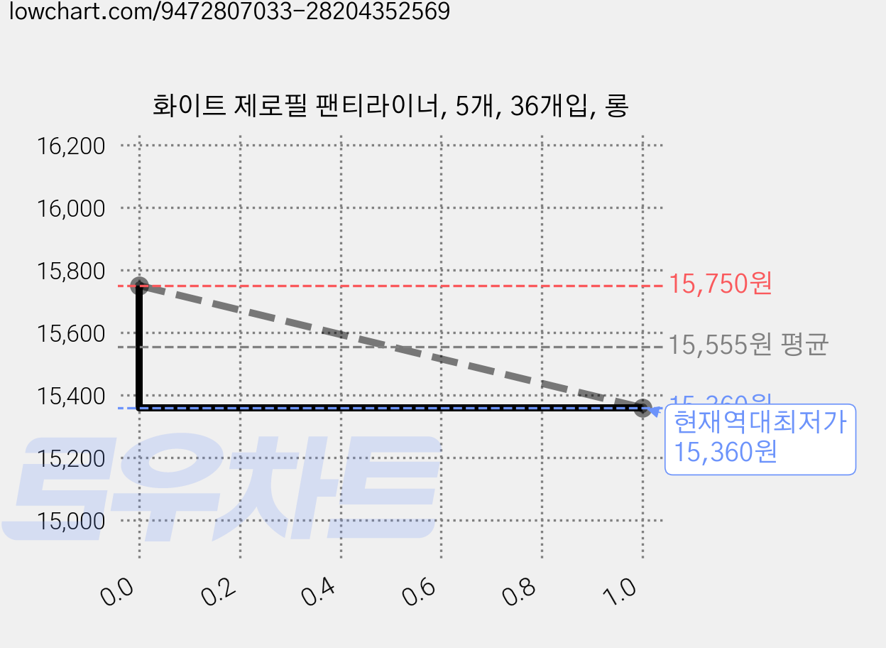 화이트 제로필 팬티라이너, 5개, 36개입, 롱 가격 변동 차트, 현재가 15,360원, 역대최저가