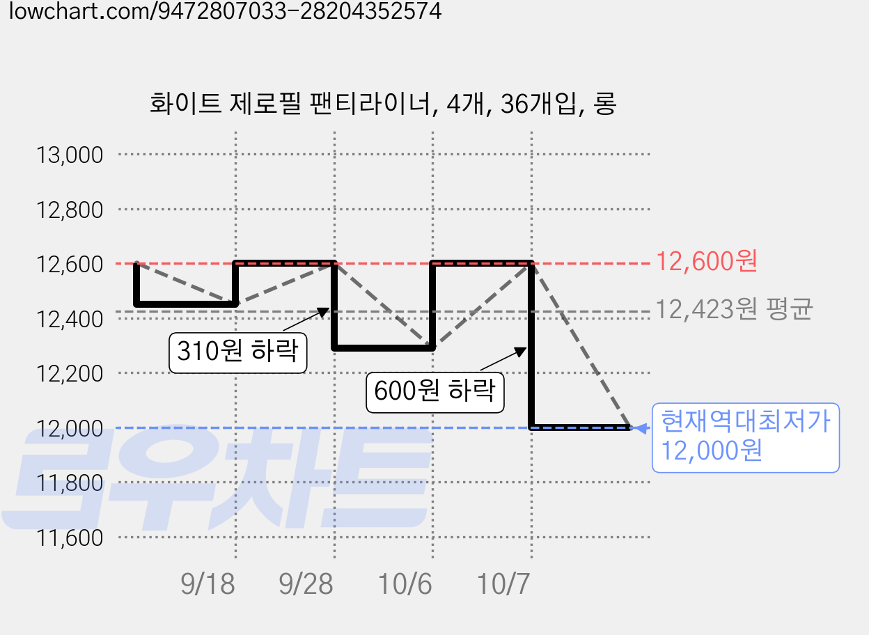 화이트 제로필 팬티라이너, 4개, 36개입, 롱 가격 변동 차트, 현재가 12,000원, 역대최저가