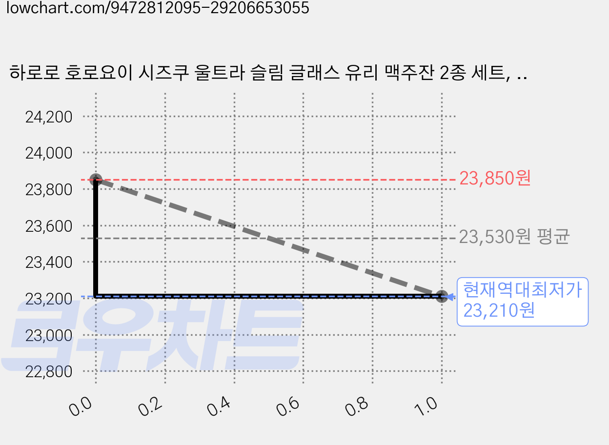 하로로 호로요이 시즈쿠 울트라 슬림 글래스 유리 맥주잔 2종 세트, 2세트 가격 변동 차트, 현재가 23,210원, 역대최저가