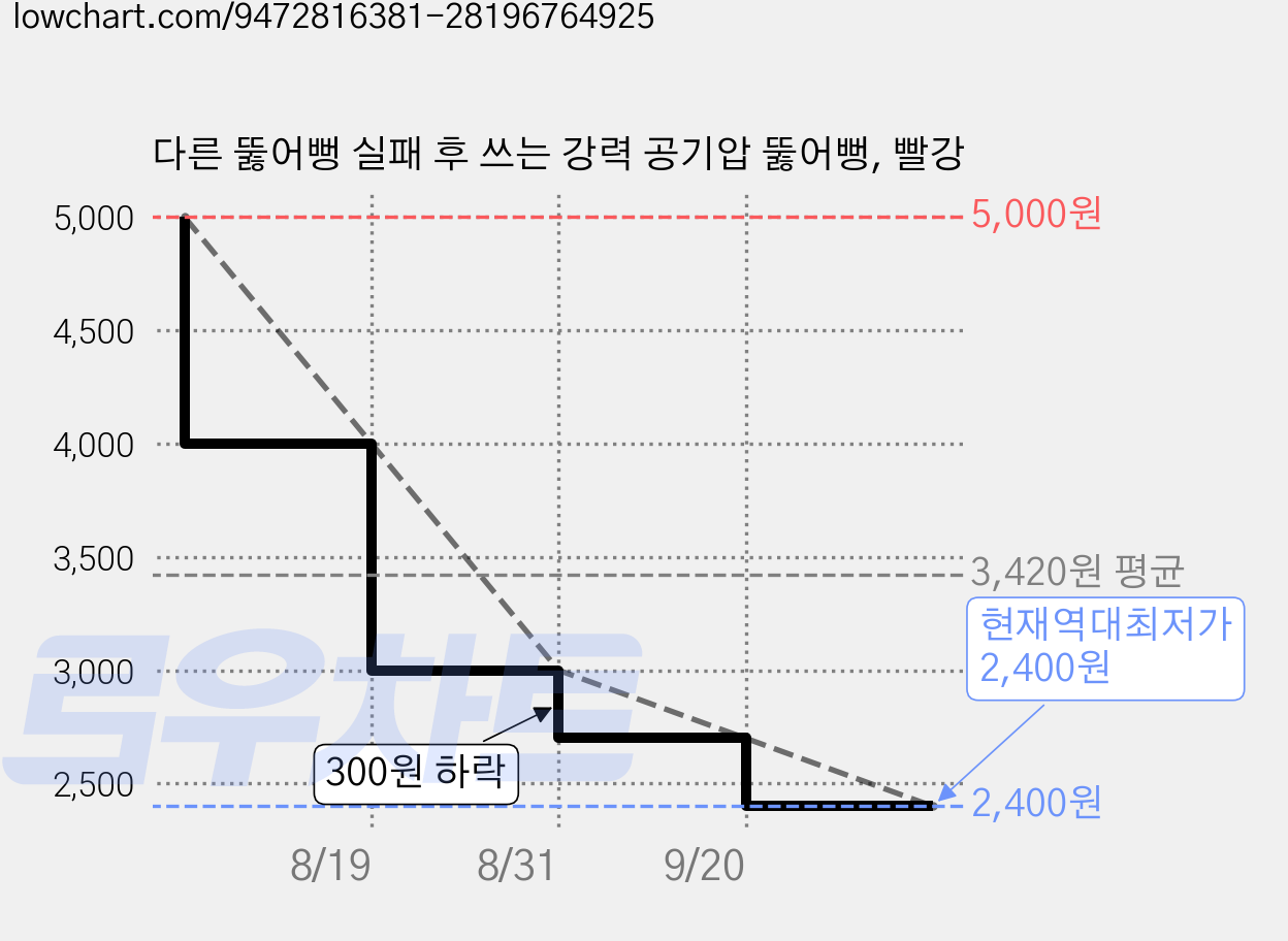 다른 뚫어뻥 실패 후 쓰는 강력 공기압 뚫어뻥, 빨강 가격 변동 차트, 현재가 2,400원, 역대최저가