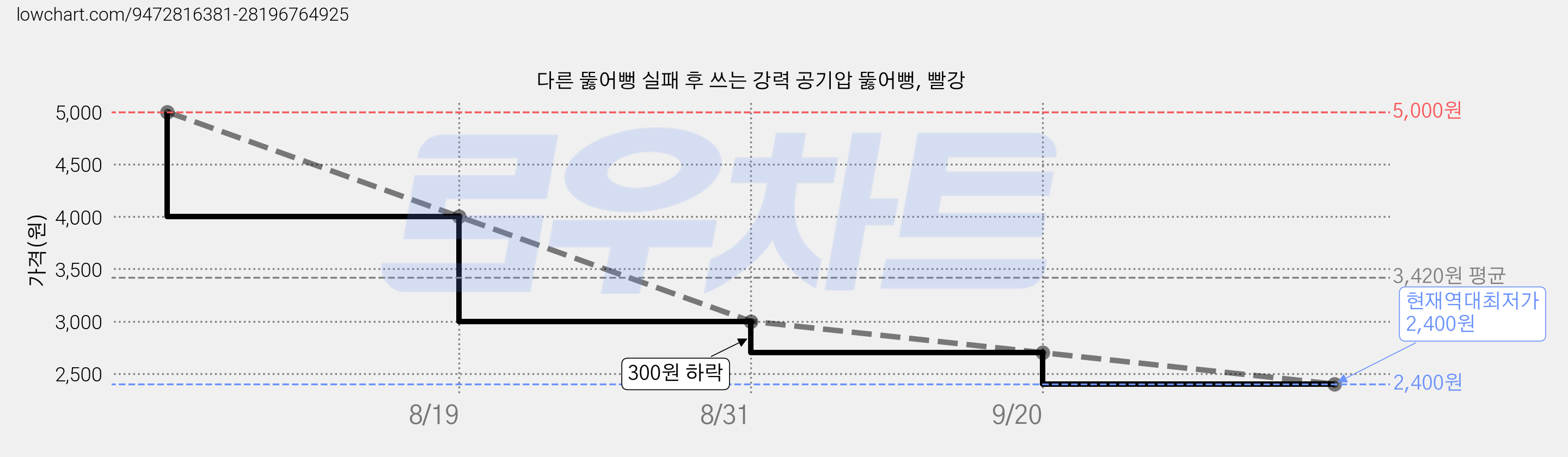 다른 뚫어뻥 실패 후 쓰는 강력 공기압 뚫어뻥, 빨강 가격 변동 차트, 현재가 2,400원, 역대최저가