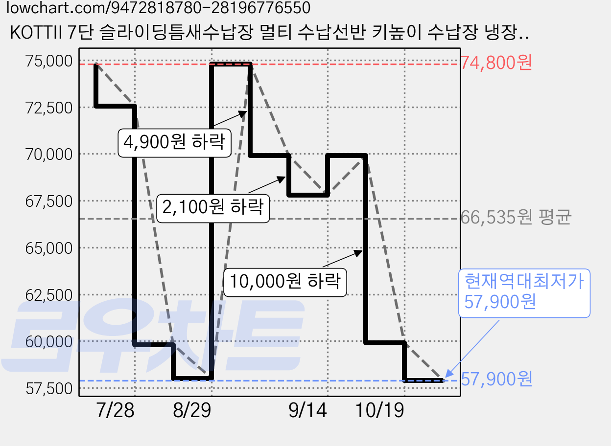 KOTTII 7단 슬라이딩틈새수납장 멀티 수납선반 키높이 수납장 냉장고 세탁기 옆 틈새 수납 600 x 1835, 화이트 가격 변동 차트, 현재가 57,900원, 역대최저가