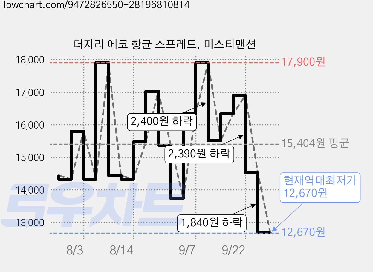더자리 에코 항균 스프레드, 미스티맨션 가격 변동 차트, 현재가 12,670원, 역대최저가