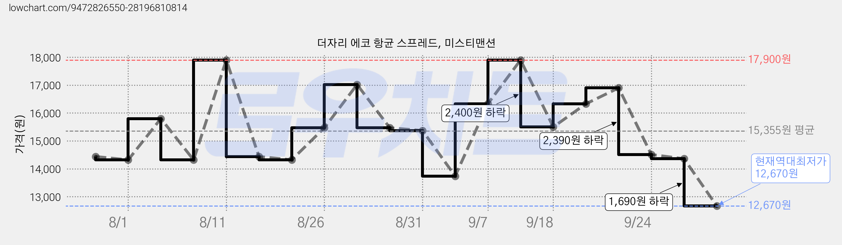 더자리 에코 항균 스프레드, 미스티맨션 가격 변동 차트, 현재가 12,670원, 역대최저가