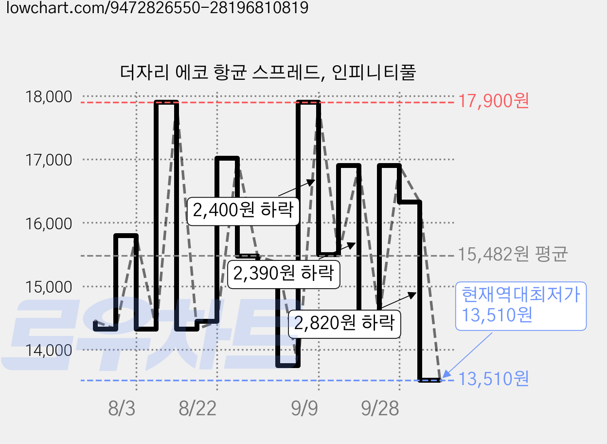 더자리 에코 항균 스프레드, 인피니티풀 가격 변동 차트, 현재가 13,510원, 역대최저가