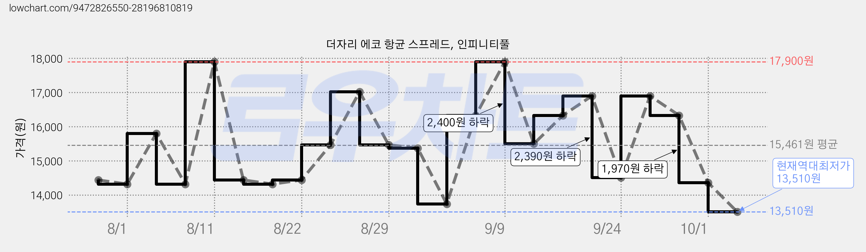 더자리 에코 항균 스프레드, 인피니티풀 가격 변동 차트, 현재가 13,510원, 역대최저가