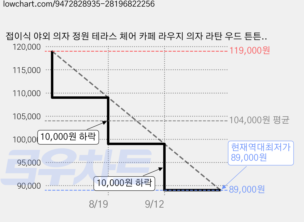 접이식 야외 의자 정원 테라스 체어 카페 라우지 의자 라탄 우드 튼튼한 등받이 낮잠 리클라이너, 브라운(스툴), 1개 가격 변동 차트, 현재가 89,000원, 역대최저가