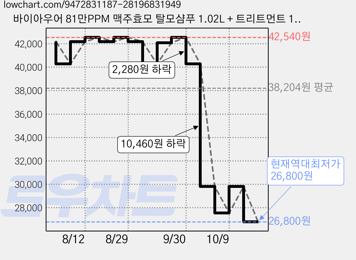 바이아우어 81만PPM 맥주효모 탈모샴푸 1.02L + 트리트먼트 1L 세트, 1세트 가격 변동 차트, 현재가 26,800원, 역대최저가