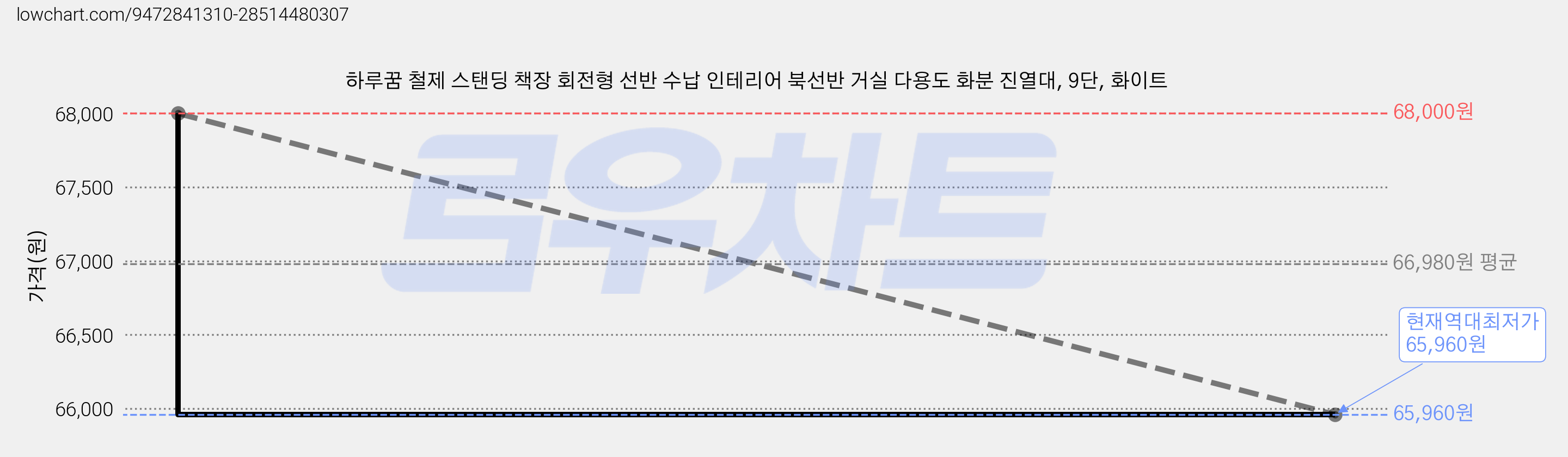 하루꿈 철제 스탠딩 책장 회전형 선반 수납 인테리어 북선반 거실 다용도 화분 진열대, 9단, 화이트 가격 변동 차트, 현재가 65,960원, 역대최저가