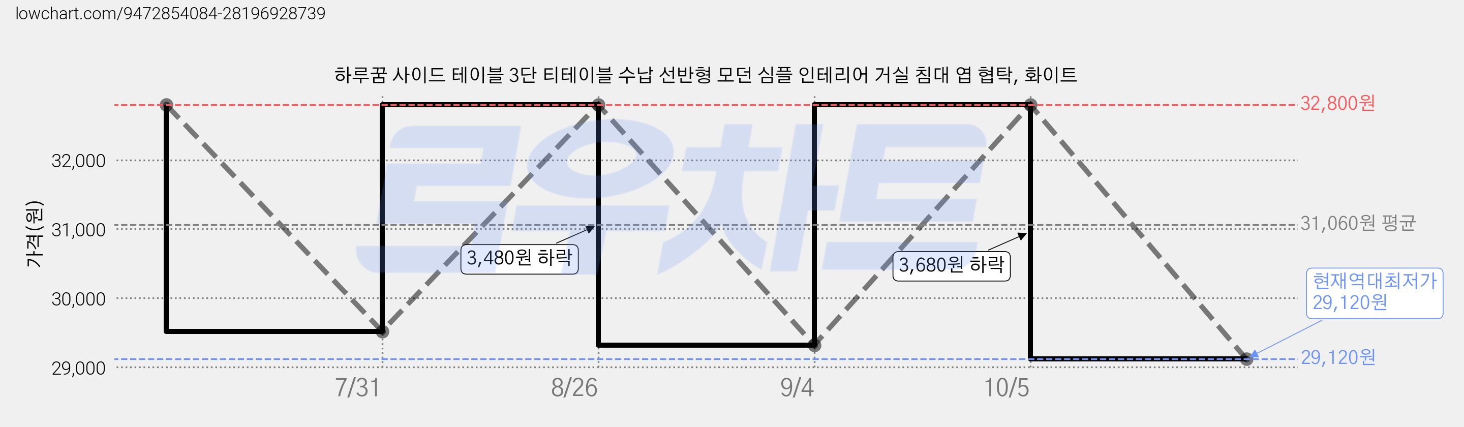 하루꿈 사이드 테이블 3단 티테이블 수납 선반형 모던 심플 인테리어 거실 침대 엽 협탁, 화이트 가격 변동 차트, 현재가 29,120원, 역대최저가
