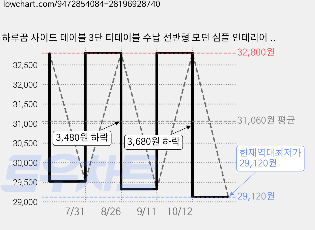 하루꿈 사이드 테이블 3단 티테이블 수납 선반형 모던 심플 인테리어 거실 침대 엽 협탁, 브라운 가격 변동 차트, 현재가 29,120원, 역대최저가