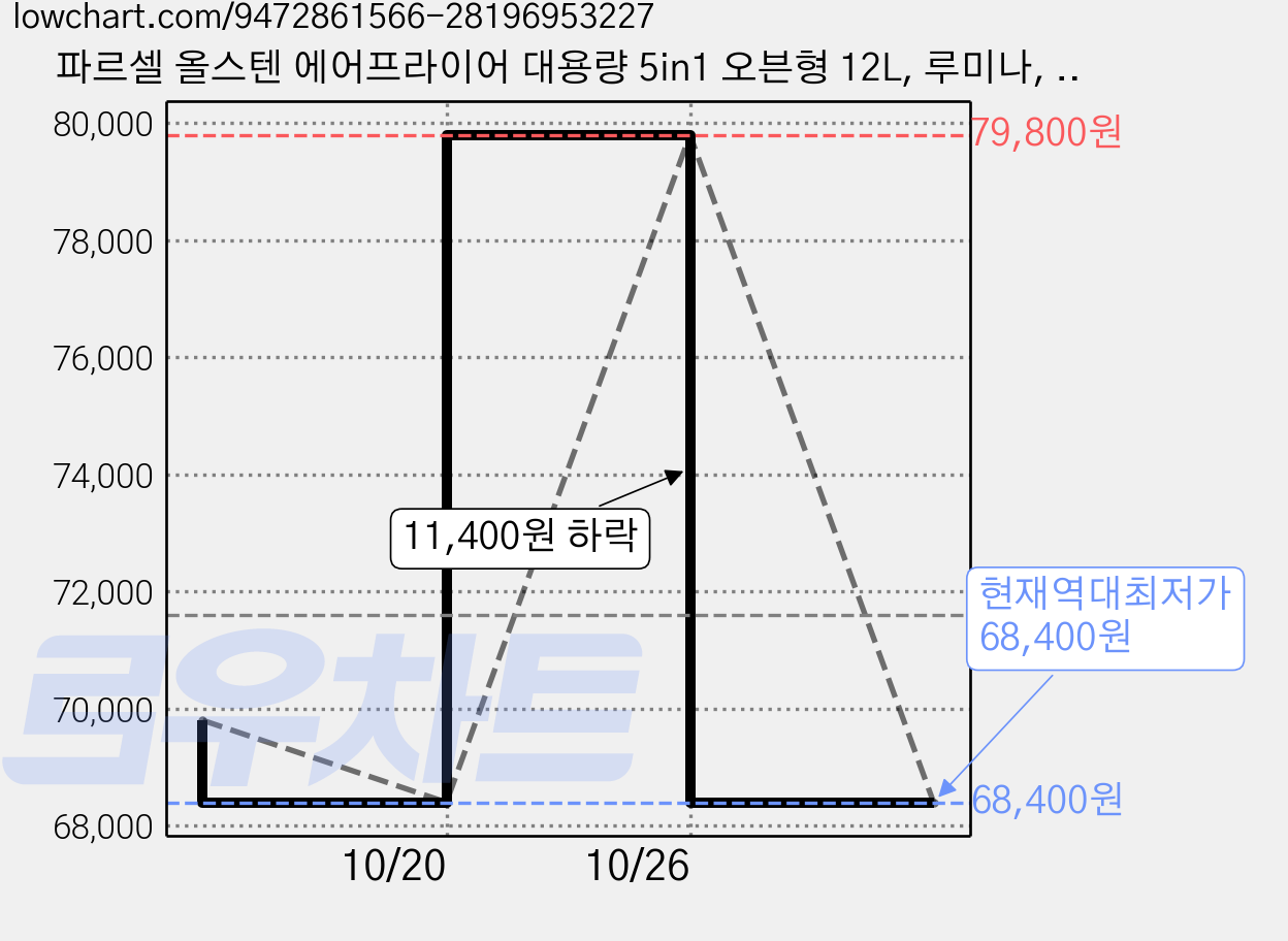 파르셀 올스텐 에어프라이어 대용량 5in1 오븐형 12L, 루미나, 스테인리스 가격 변동 차트, 현재가 68,400원, 역대최저가