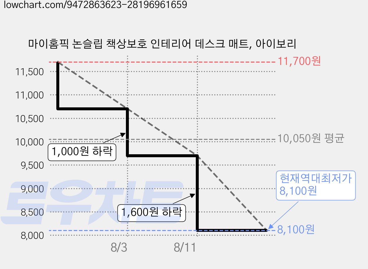 마이홈픽 논슬립 책상보호 인테리어 데스크 매트, 아이보리 가격 변동 차트, 현재가 8,100원, 역대최저가