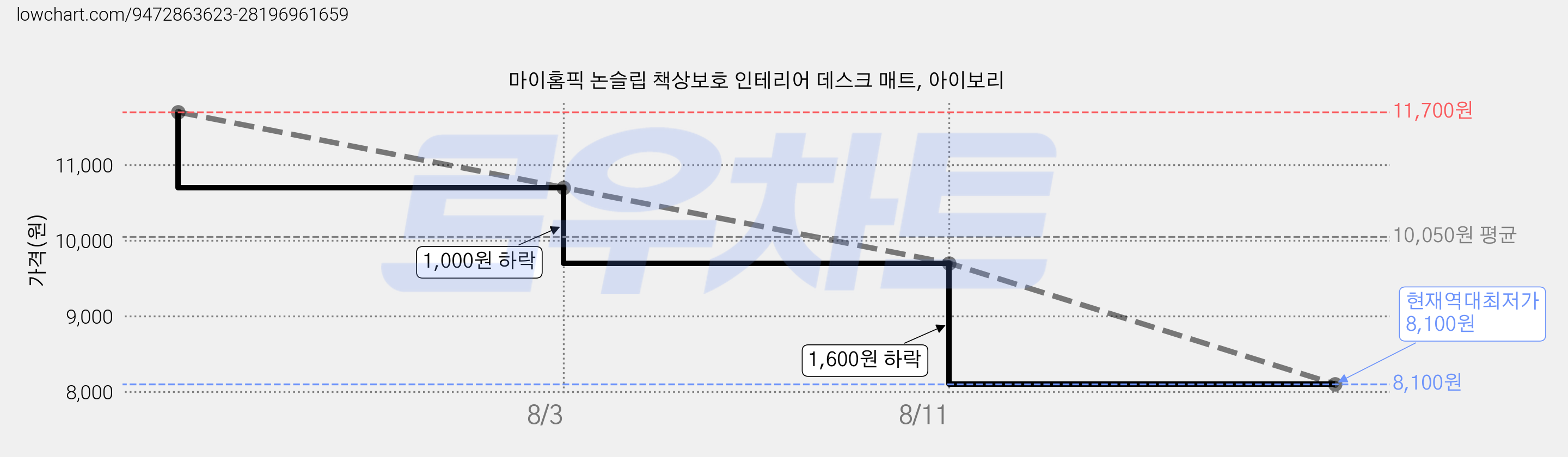 마이홈픽 논슬립 책상보호 인테리어 데스크 매트, 아이보리 가격 변동 차트, 현재가 8,100원, 역대최저가