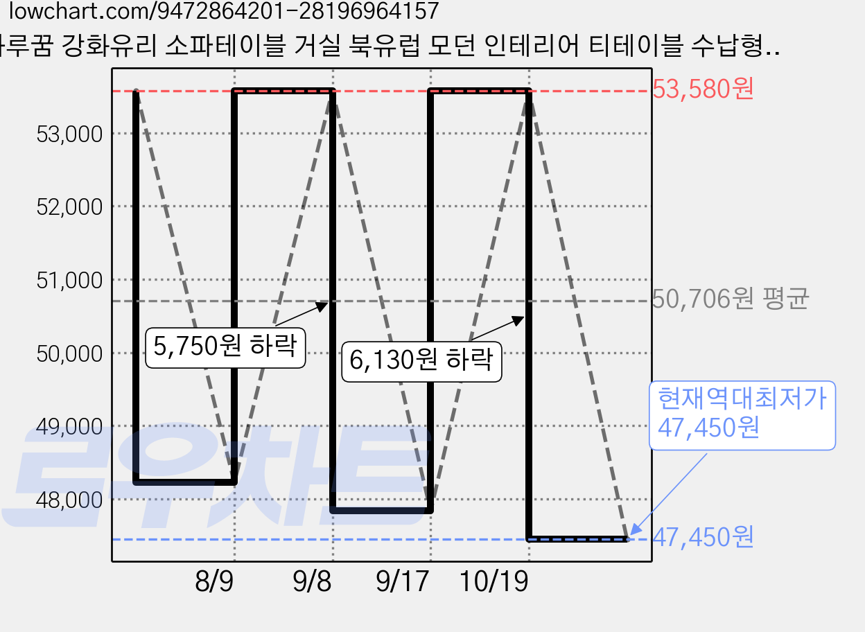 하루꿈 강화유리 소파테이블 거실 북유럽 모던 인테리어 티테이블 수납형 거실테이블, 블랙 가격 변동 차트, 현재가 47,450원, 역대최저가