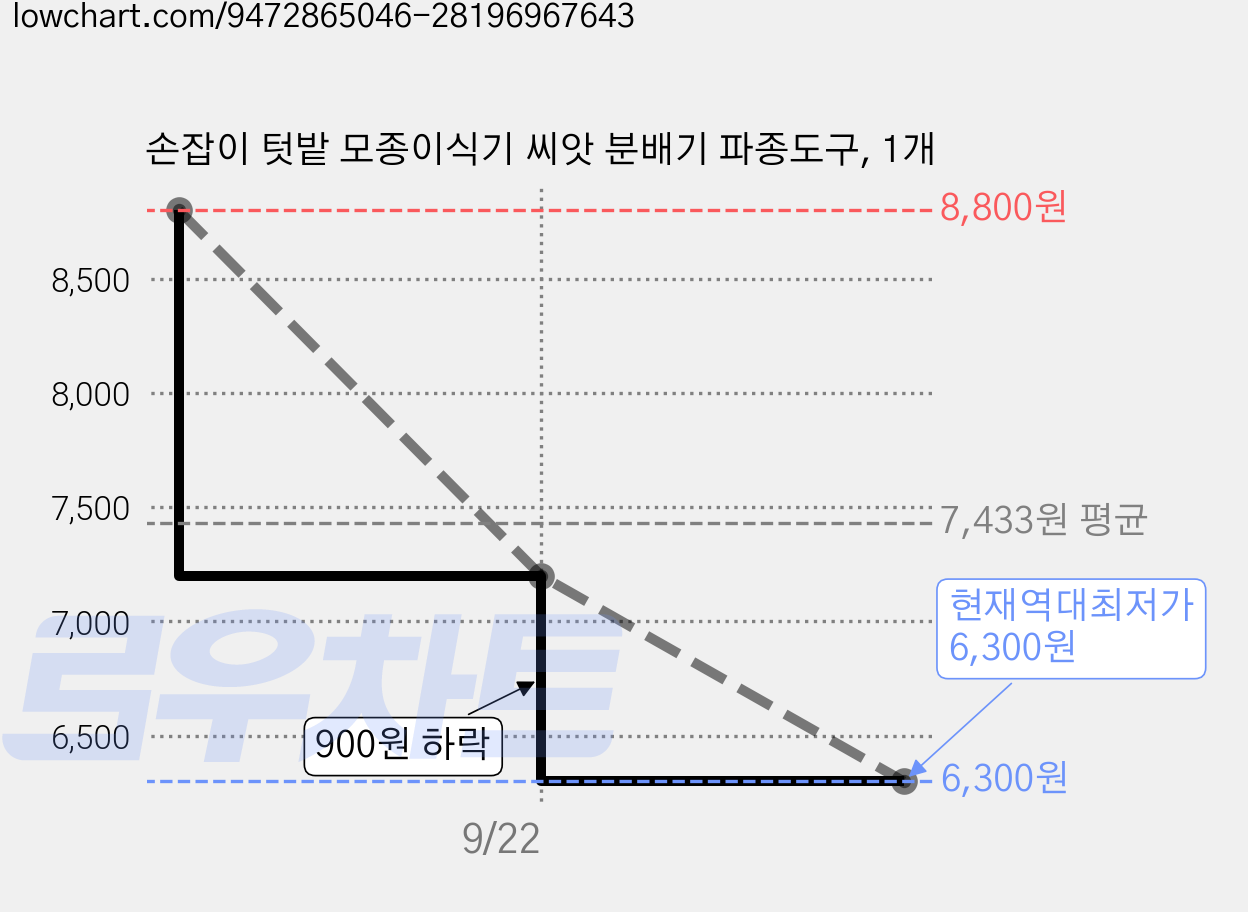 손잡이 텃밭 모종이식기 씨앗 분배기 파종도구, 1개 가격 변동 차트, 현재가 6,300원, 역대최저가