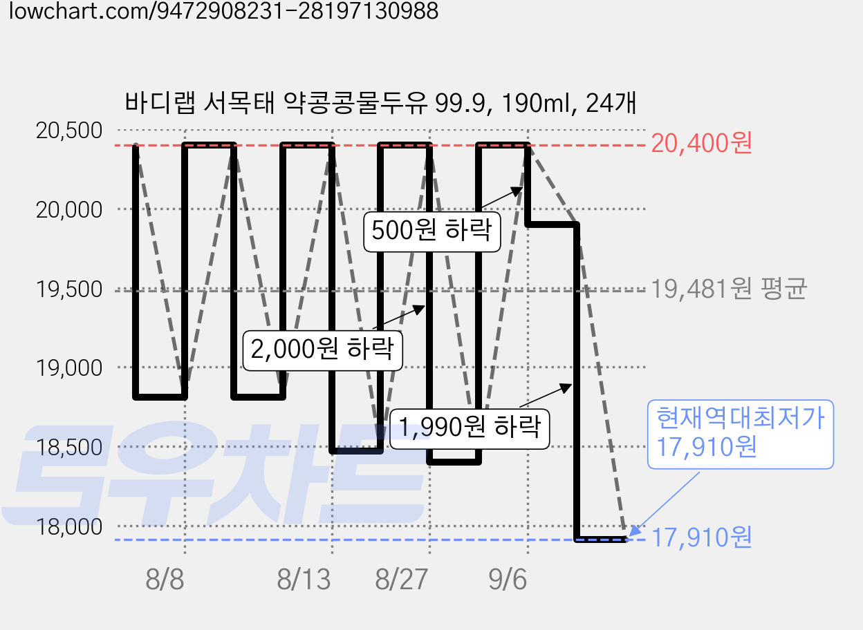 바디랩 서목태 약콩콩물두유 99.9, 190ml, 24개 가격 변동 차트, 현재가 17,910원, 역대최저가