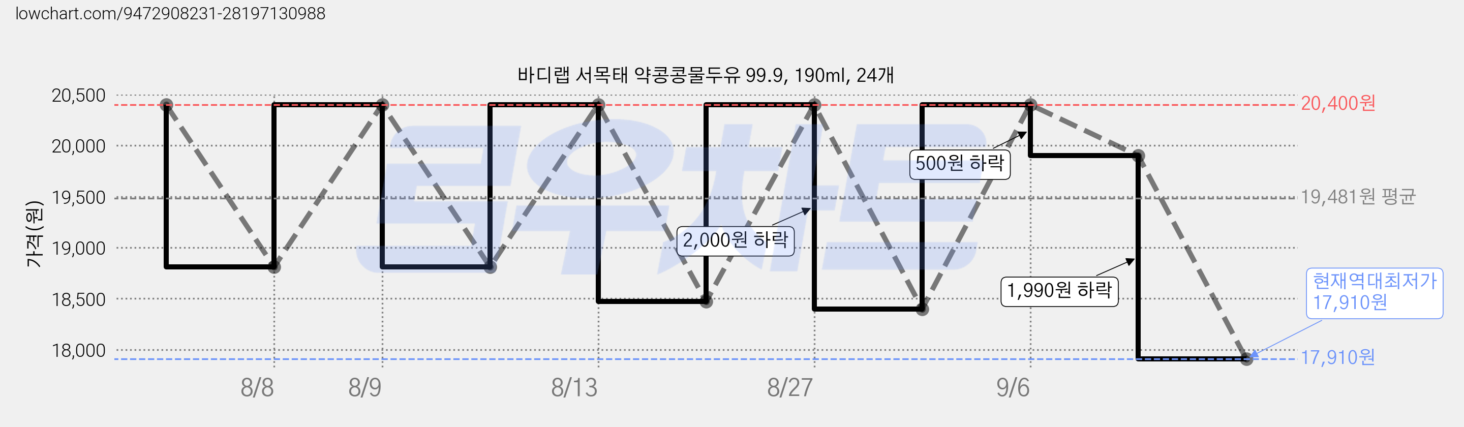 바디랩 서목태 약콩콩물두유 99.9, 190ml, 24개 가격 변동 차트, 현재가 17,910원, 역대최저가