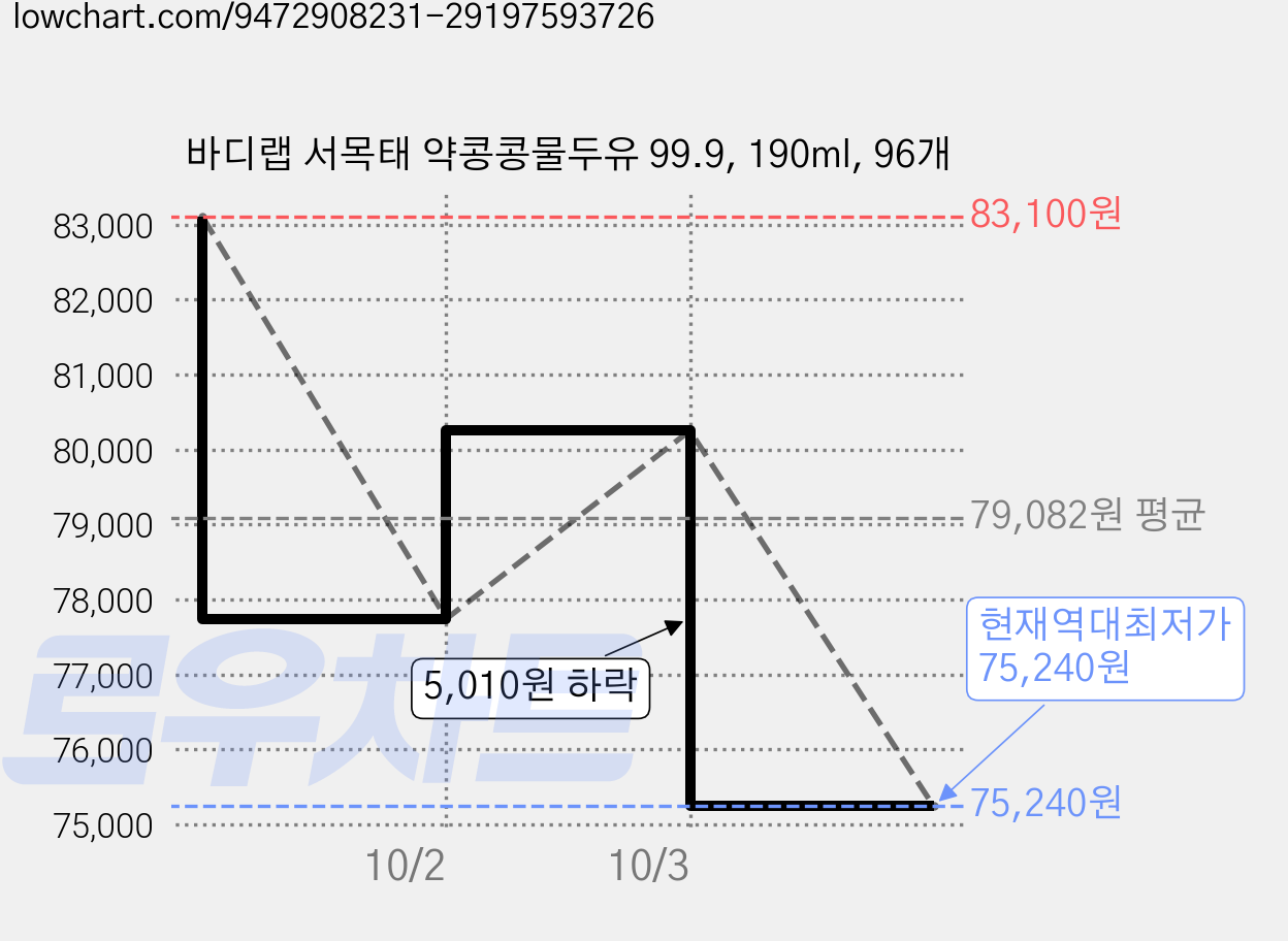 바디랩 서목태 약콩콩물두유 99.9, 190ml, 96개 가격 변동 차트, 현재가 75,240원, 역대최저가