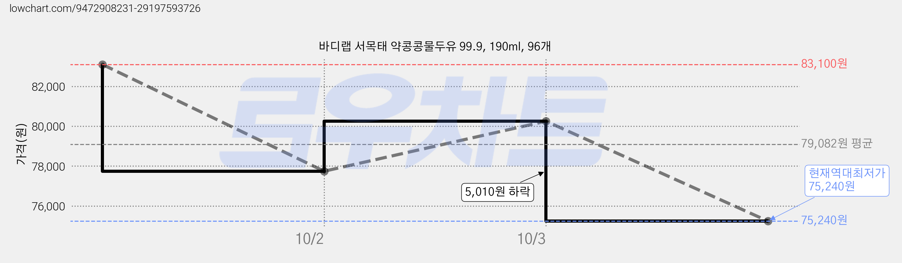 바디랩 서목태 약콩콩물두유 99.9, 190ml, 96개 가격 변동 차트, 현재가 75,240원, 역대최저가
