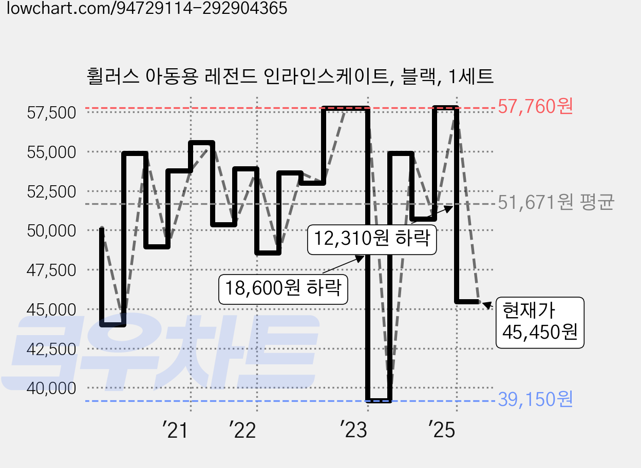 휠러스 아동용 레전드 인라인스케이트, 블랙, 1세트 가격 변동 차트, 현재가 45,450원, 관측 최저가 39,150원