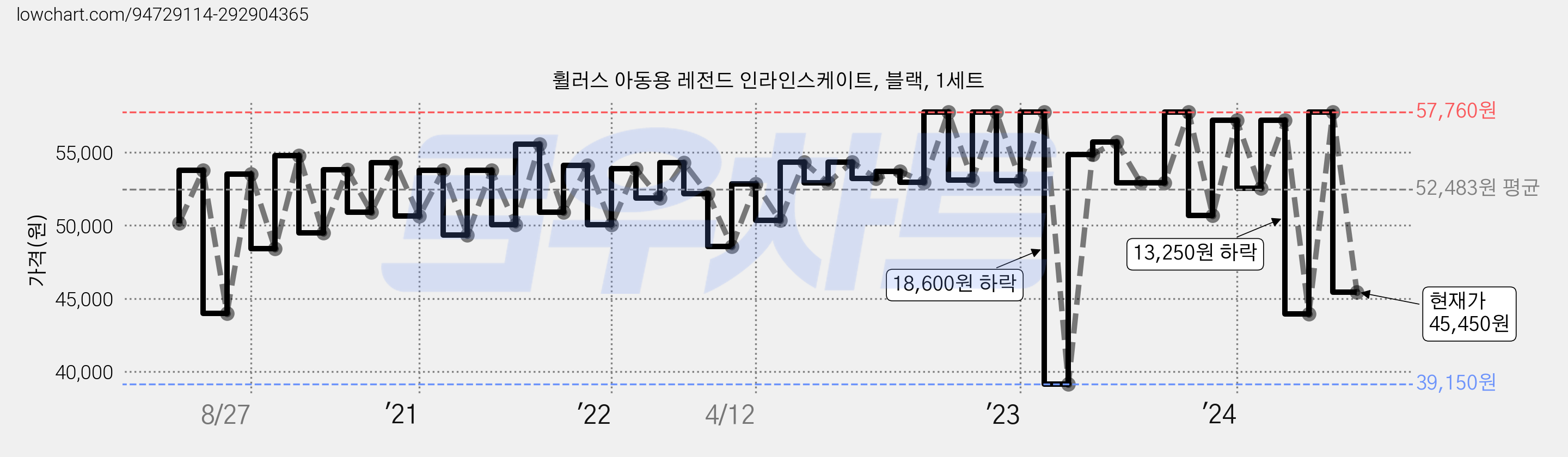 휠러스 아동용 레전드 인라인스케이트, 블랙, 1세트 가격 변동 차트, 현재가 45,450원, 관측 최저가 39,150원