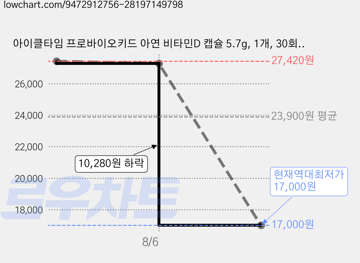 아이클타임 프로바이오키드 아연 비타민D 캡슐 5.7g, 1개, 30회분 가격 변동 차트, 현재가 17,000원, 역대최저가
