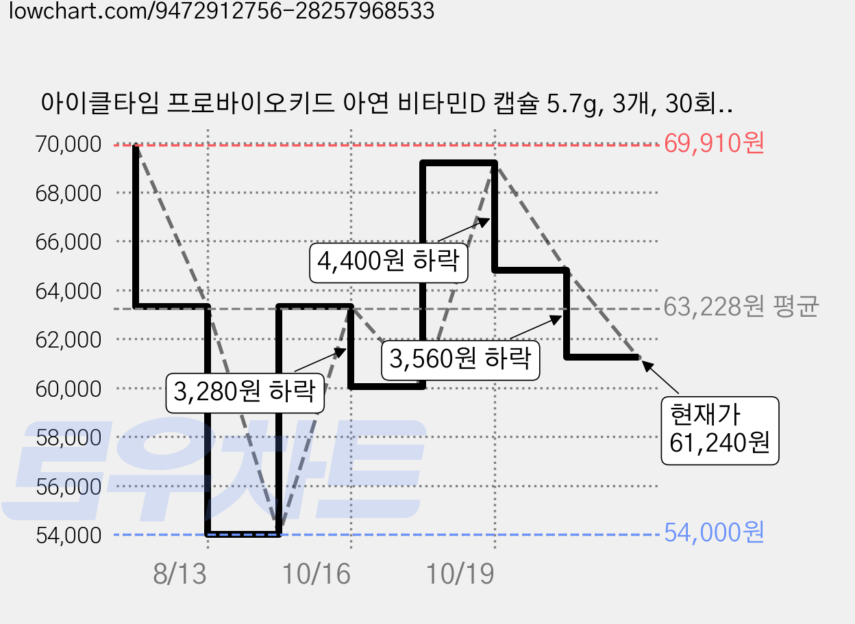 아이클타임 프로바이오키드 아연 비타민D 캡슐 5.7g, 3개, 30회분 가격 변동 차트, 현재가 61,240원, 관측 최저가 54,000원
