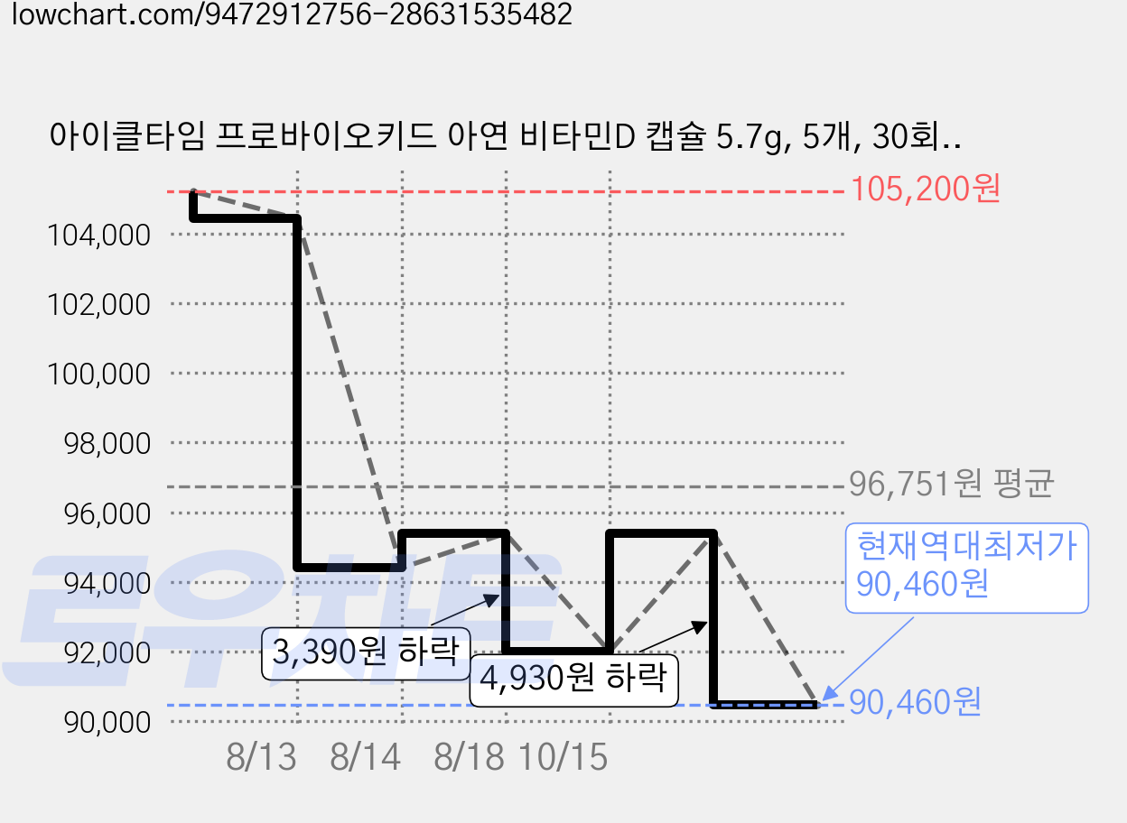 아이클타임 프로바이오키드 아연 비타민D 캡슐 5.7g, 5개, 30회분 가격 변동 차트, 현재가 90,460원, 역대최저가