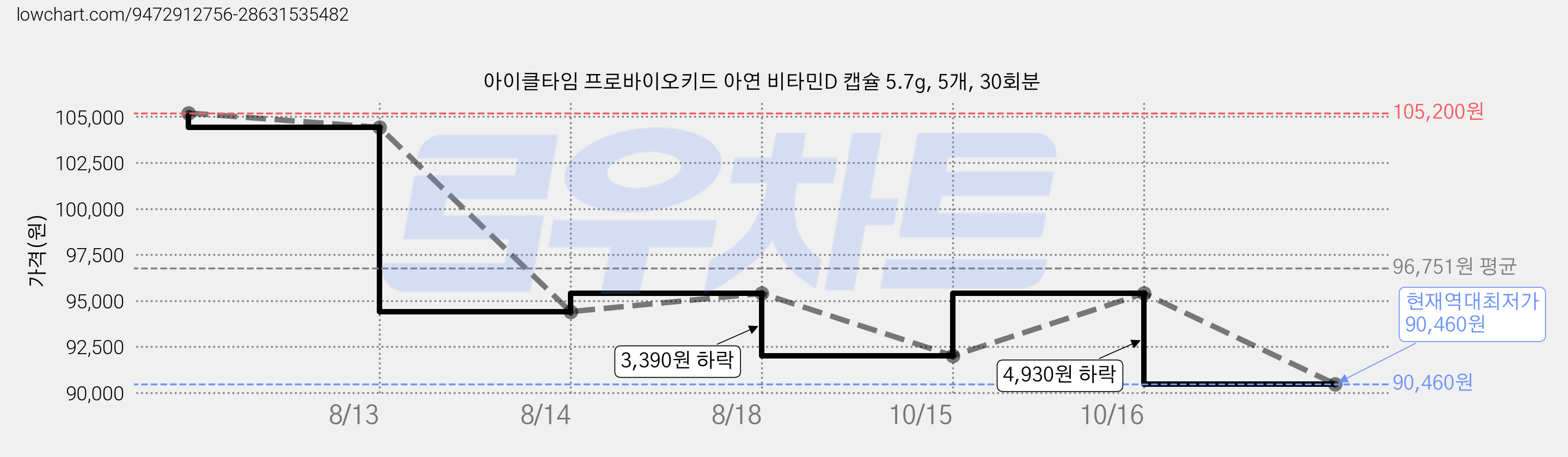 아이클타임 프로바이오키드 아연 비타민D 캡슐 5.7g, 5개, 30회분 가격 변동 차트, 현재가 90,460원, 역대최저가