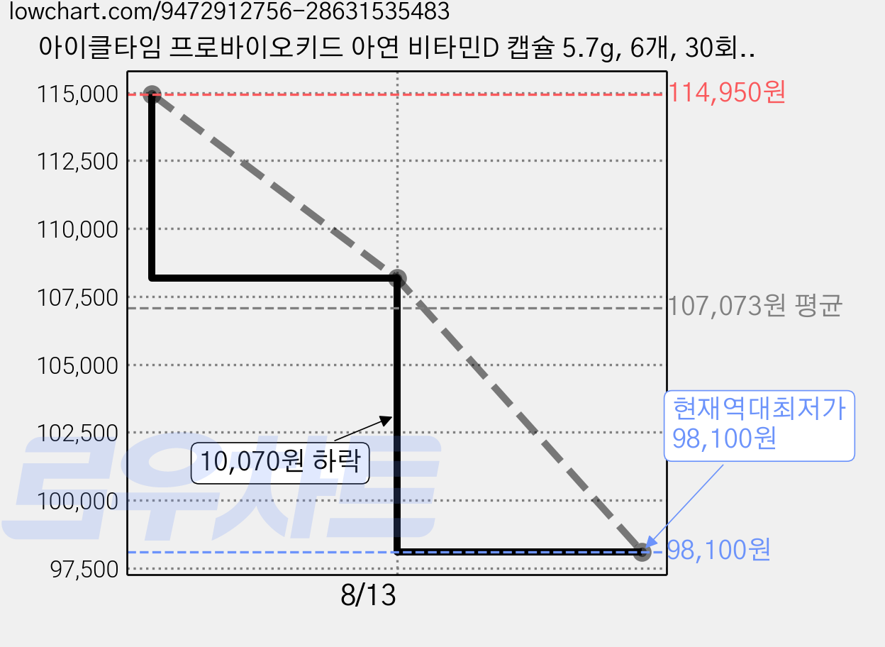 아이클타임 프로바이오키드 아연 비타민D 캡슐 5.7g, 6개, 30회분 가격 변동 차트, 현재가 98,100원, 역대최저가