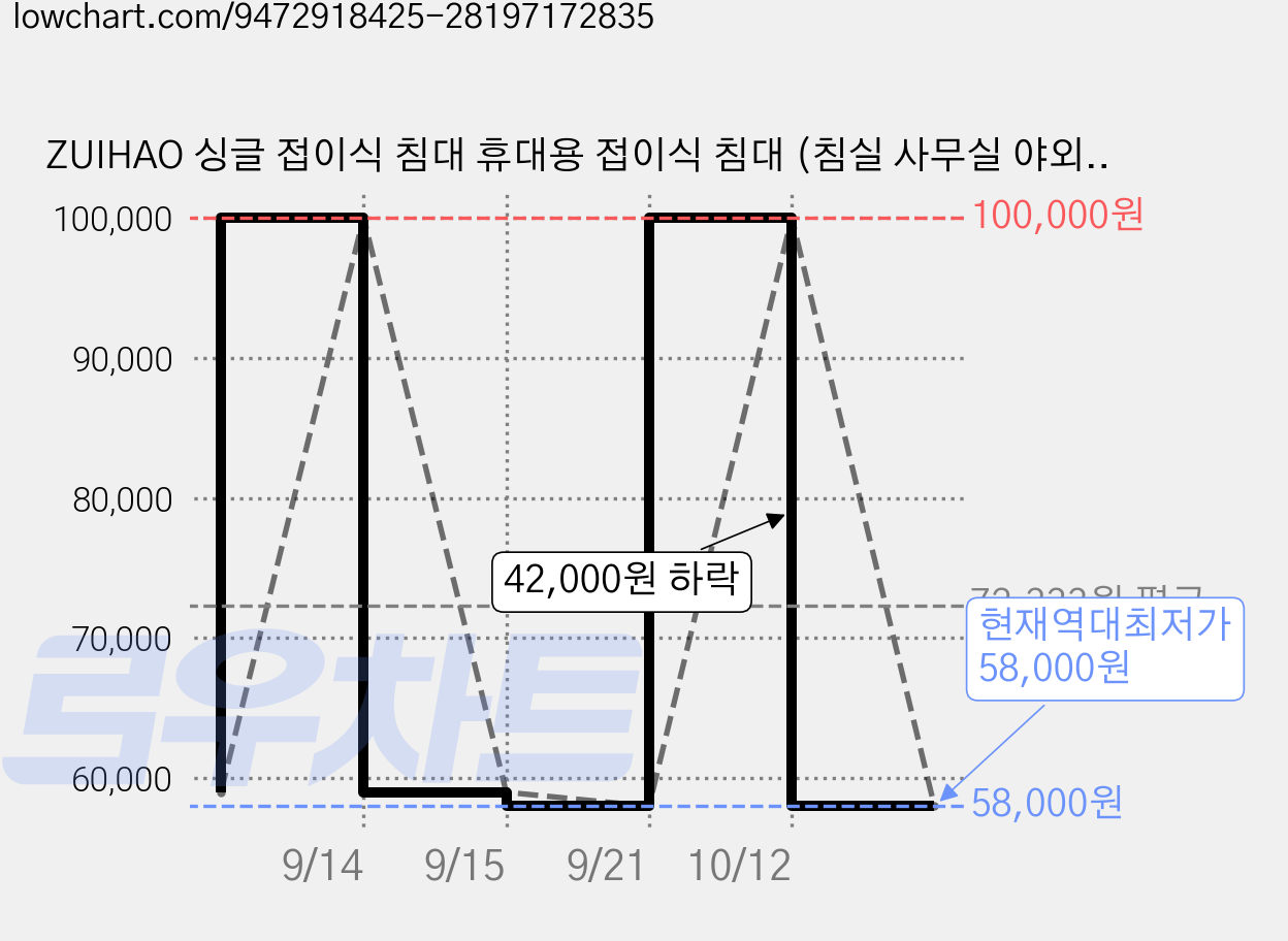 ZUIHAO 싱글 접이식 침대 휴대용 접이식 침대 (침실 사무실 야외용 조립 불필요), 검은색 가격 변동 차트, 현재가 58,000원, 역대최저가