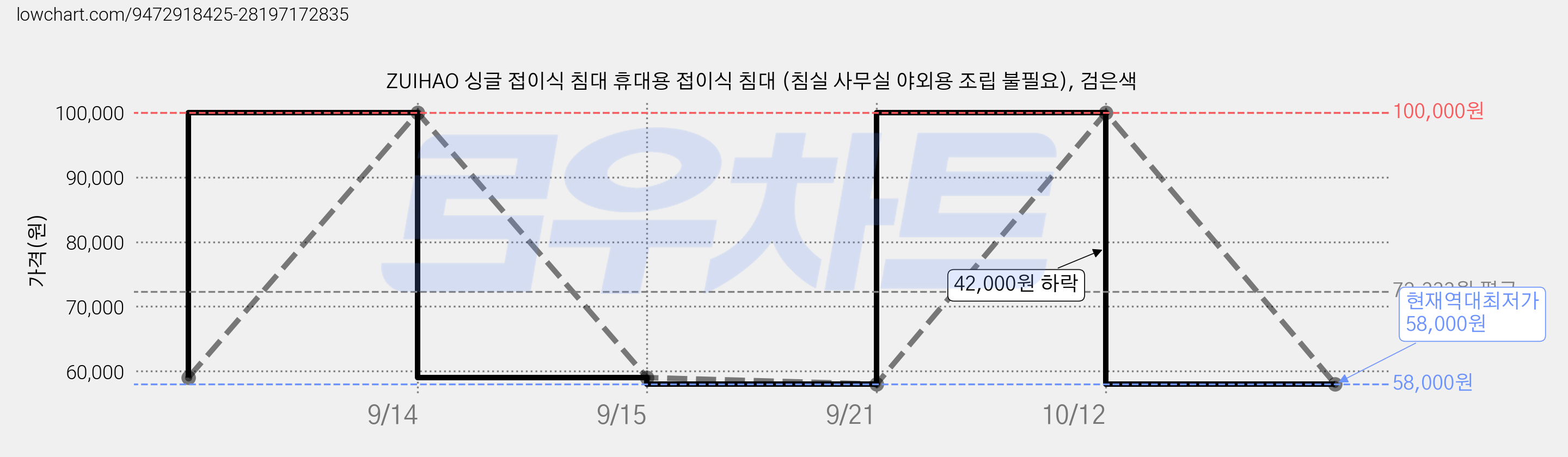 ZUIHAO 싱글 접이식 침대 휴대용 접이식 침대 (침실 사무실 야외용 조립 불필요), 검은색 가격 변동 차트, 현재가 58,000원, 역대최저가