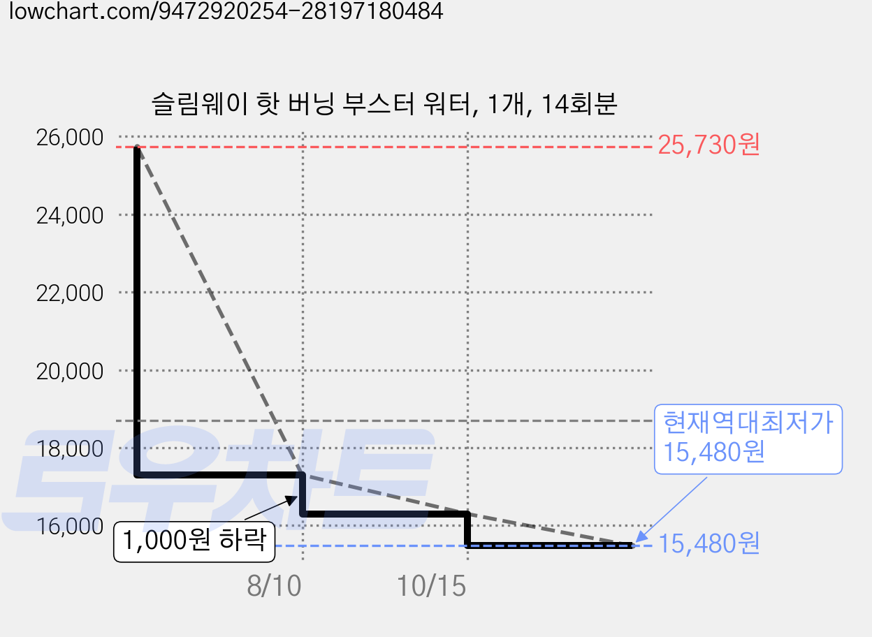 슬림웨이 핫 버닝 부스터 워터, 1개, 14회분 가격 변동 차트, 현재가 15,480원, 역대최저가