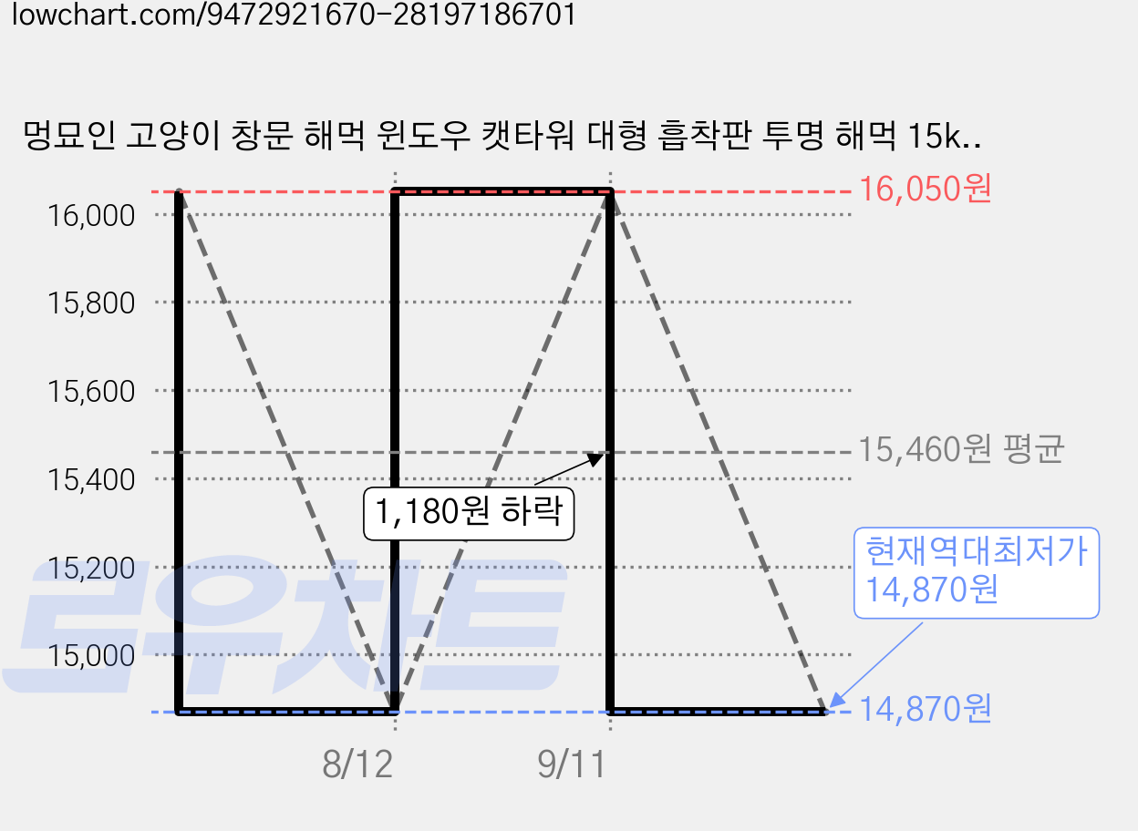 멍묘인 고양이 창문 해먹 윈도우 캣타워 대형 흡착판 투명 해먹 15kg 하중 캣휠, 1개, 그레이 가격 변동 차트, 현재가 14,870원, 역대최저가