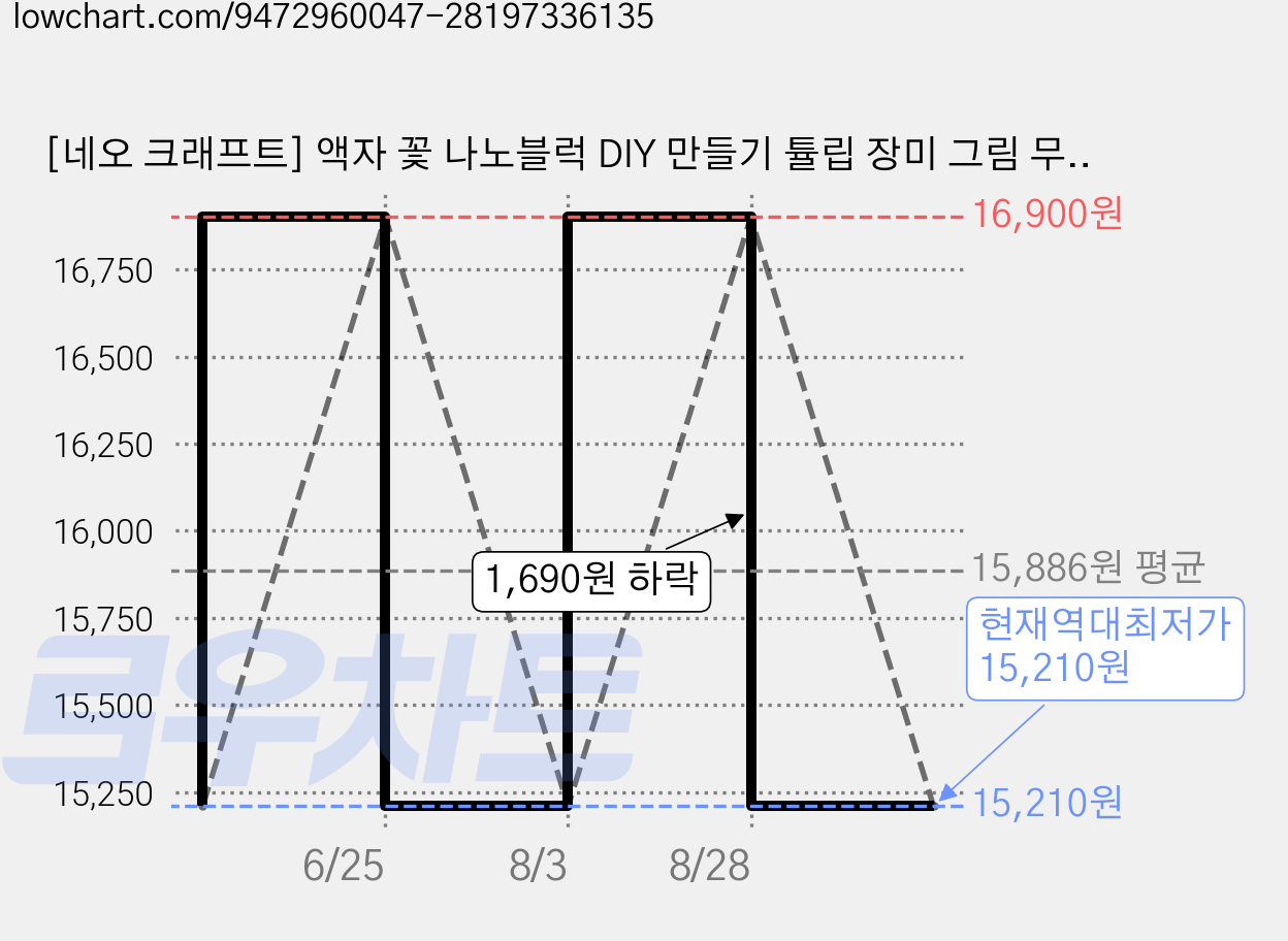 [네오 크래프트] 액자 꽃 나노블럭 DIY 만들기 튤립 장미 그림 무궁화 핑크 플라워 블록 조립 미니 나노 레드 로즈 고백 크리스마스 스탠드 키트 발렌타인 화이트데이 생일 선물, 1개, 3. 핑크 연꽃(Pink Lotus) 가격 변동 차트, 현재가 15,210원, 역대최저가