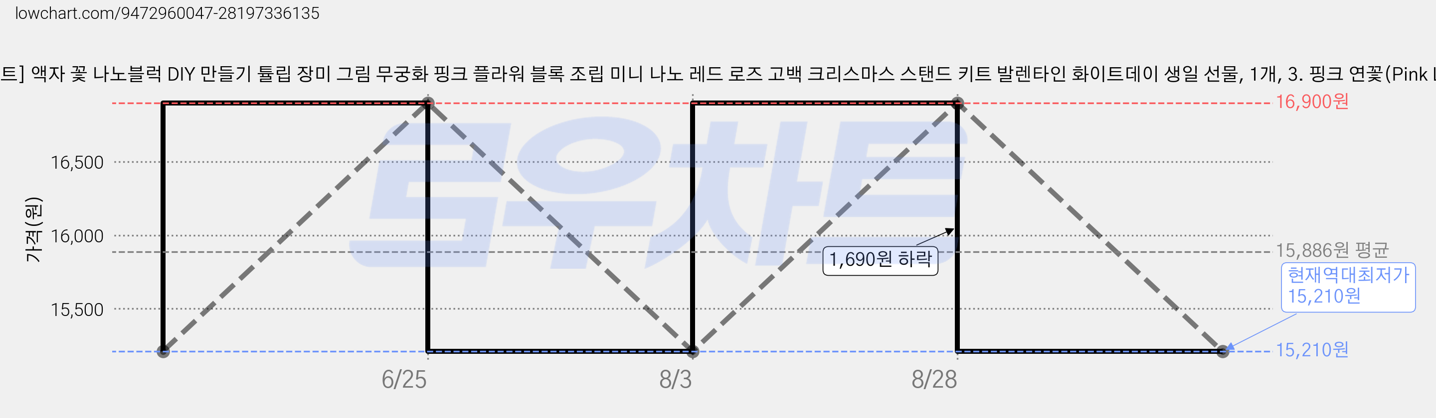 [네오 크래프트] 액자 꽃 나노블럭 DIY 만들기 튤립 장미 그림 무궁화 핑크 플라워 블록 조립 미니 나노 레드 로즈 고백 크리스마스 스탠드 키트 발렌타인 화이트데이 생일 선물, 1개, 3. 핑크 연꽃(Pink Lotus) 가격 변동 차트, 현재가 15,210원, 역대최저가