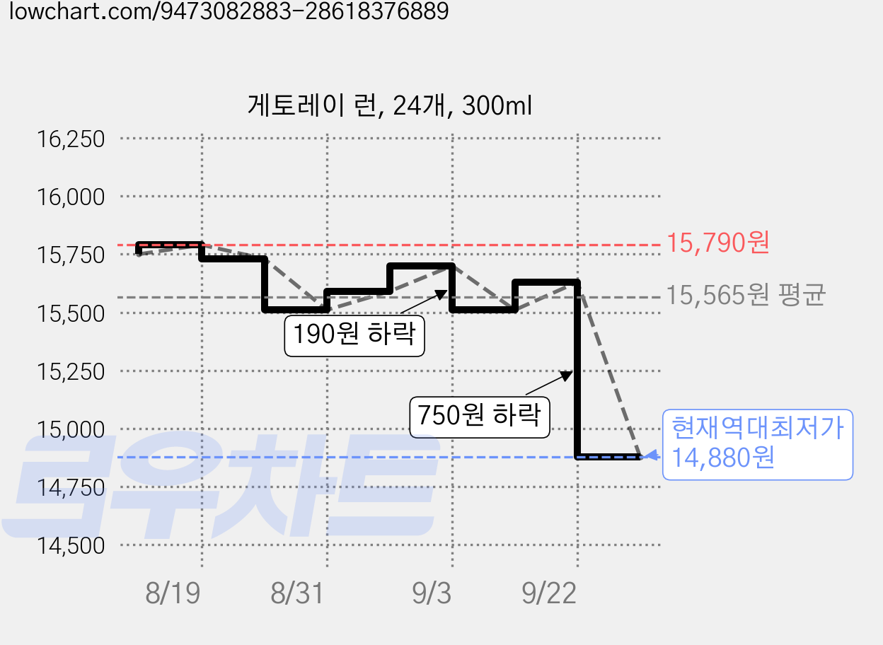 게토레이 런, 24개, 300ml 가격 변동 차트, 현재가 14,880원, 역대최저가